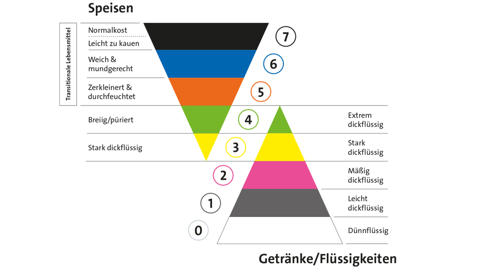 Grafik der IDDSI-Kategorisierung für Speisen und Getränke mit acht Konsistenzstufen von normal bis stark dickflüssig und püriert